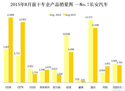 2015年8月前十车企产品销量图 —No.7长安汽车