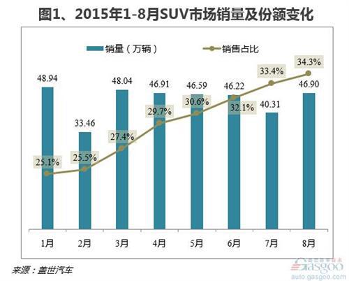 SUV地位愈发凸显 自主为最大赢家