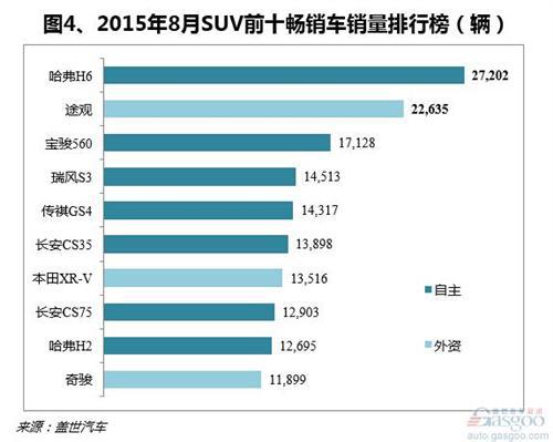 SUV地位愈发凸显 自主为最大赢家