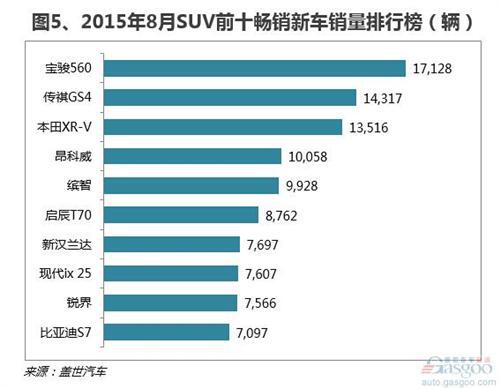 SUV地位愈发凸显 自主为最大赢家