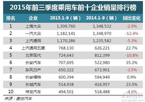 9月乘用车止跌转增 前十企业半数下跌