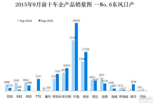2015年9月前十车企产品销量图 —No.6东风日产