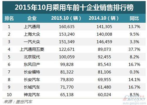 十月前十企业出炉：销量全线飘红 上汽通用再夺魁