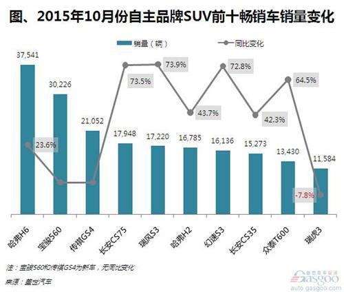 2015年10月自主SUV前十:传祺GS4跻身前三