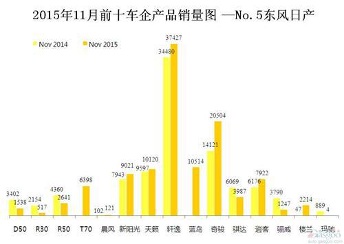 2015年11月前十车企产品销量图 —No.5东风日产