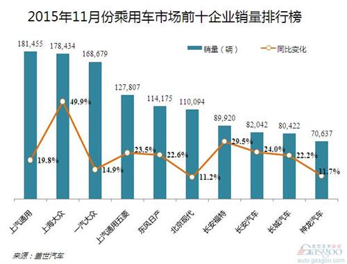 2015年11月乘用车企前十销量分析：上汽通用三连冠