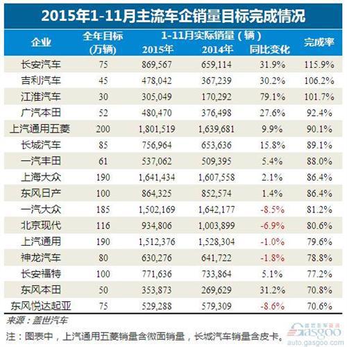 2015年1-11月国内主流车企销量目标完成率