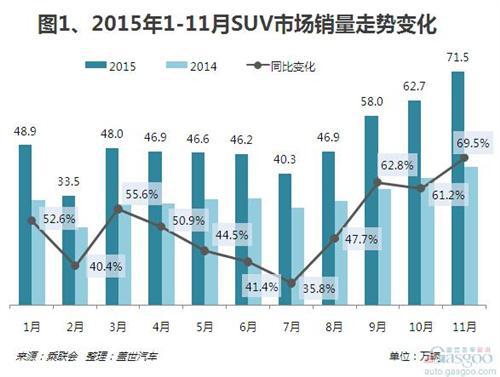 2015年11月SUV市场销量：自主成最大赢家