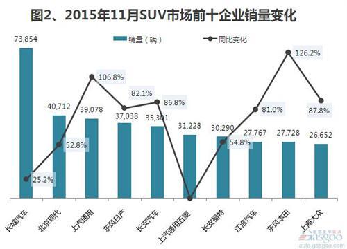 2015年11月SUV市场销量：自主成最大赢家