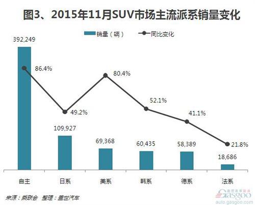 2015年11月SUV市场销量：自主成最大赢家