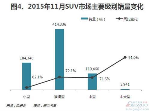 2015年11月SUV市场销量：自主成最大赢家