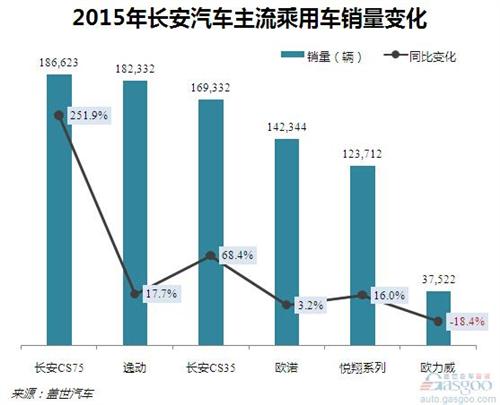 2015年长安汽车乘用车销量分析:蝉联自主品牌冠军