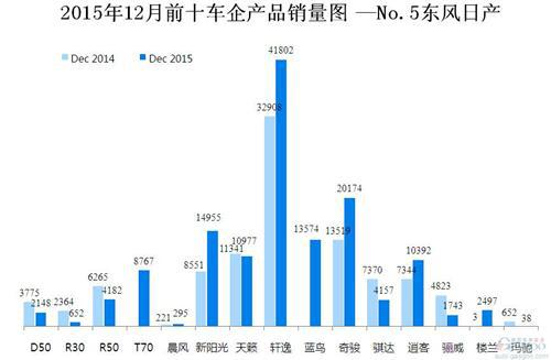 2015年12月前十车企产品销量图 —No.5东风日产