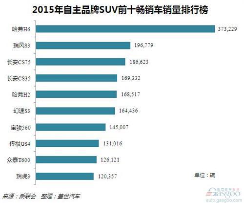 2015年自主SUV销量分析:哈弗H6月均销量超3万