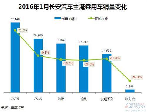 2016年1月长安汽车乘用车销量分析:CS75暴涨72.5％