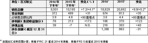 佛吉亚2015财报 销售总额达206.9亿欧元