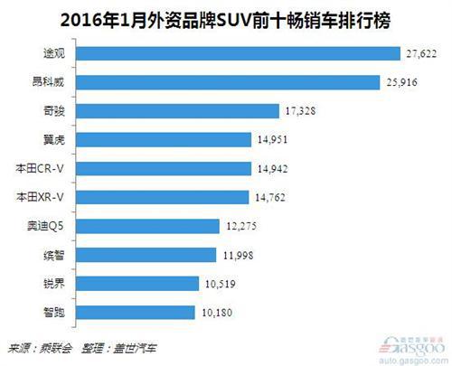 2016年1月份外资品牌SUV：份额下跌