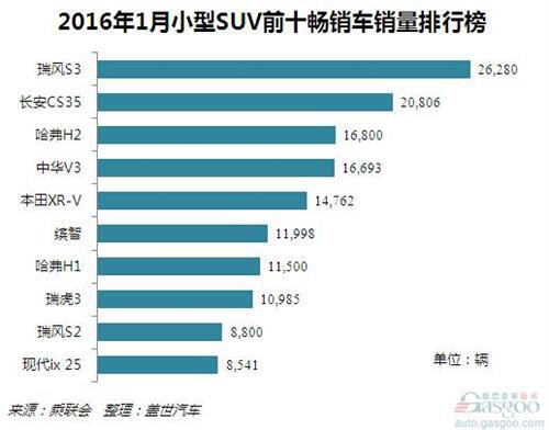 2016年1月份小型SUV销量：拖累SUV市场增长