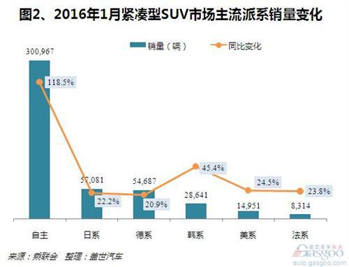2016年1月紧凑型SUV销量分析：自主拉动增长