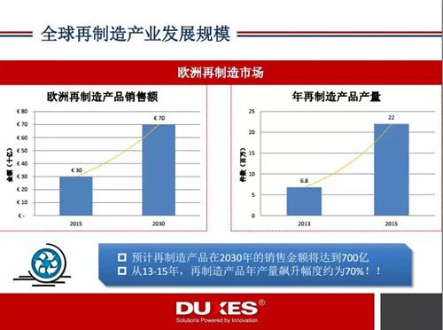 全球汽车再制造产业发展现状360°解读