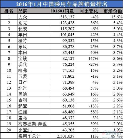 中国汽车品牌销量座次生变：宝骏超现代 长安胜丰田