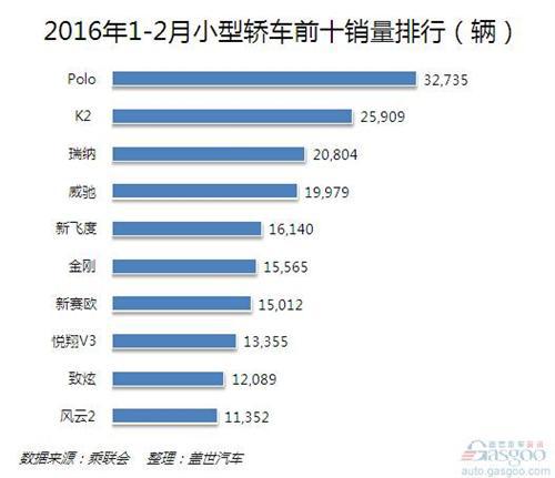 2016年1-2月小型轿车销量分析：日系品牌逆市增长