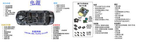 安森美半导体推动汽车和工业/安防市场的创新