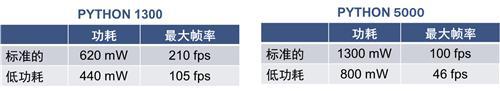 安森美半导体推动汽车和工业/安防市场的创新