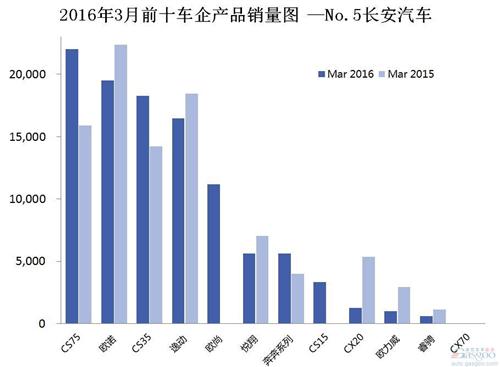 2016年3月前十车企产品销量图 —No.5长安汽车