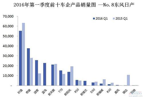2016年第一季度前十车企产品销量图 —No.8东风日产