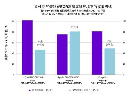 杜邦推出新型树脂 增强汽车空气管路耐用性