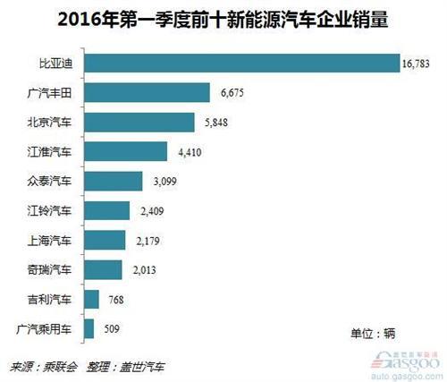 2016年第一季度国产新能源乘用车销量：比亚迪领衔