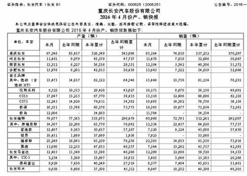 长安4月销车22.36万 CS75下滑超两成
