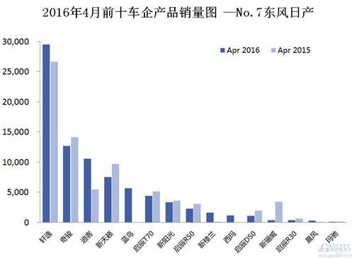 2016年4月前十车企产品销量图 —No.7东风日产