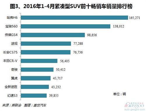 2016年1-4月紧凑型SUV销量分析:自主品牌拉动增长