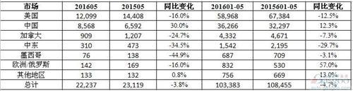 凯迪拉克5月在华销量增三成 XTS/ATS-L均超2,400辆