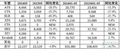 凯迪拉克5月在华销量增三成 XTS/ATS-L均超2,400辆