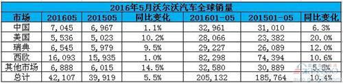 沃尔沃5月全球销量增5.5% 在华销量增1.1%