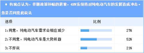 零部件巨头抢滩48V  能否撼动电动汽车市场？