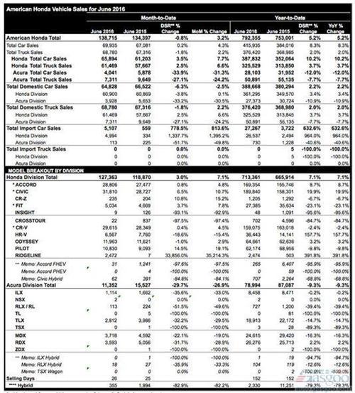 本田6月美国销量增3% 讴歌锐减27%