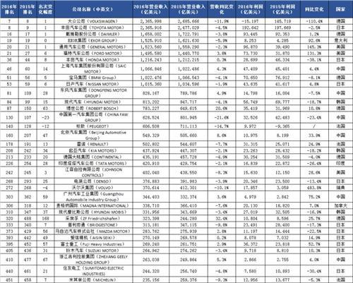 2016世界500强榜单出炉：中国车企占6席