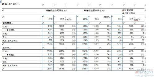 巴斯夫2016上半年各地业务发展情况解析