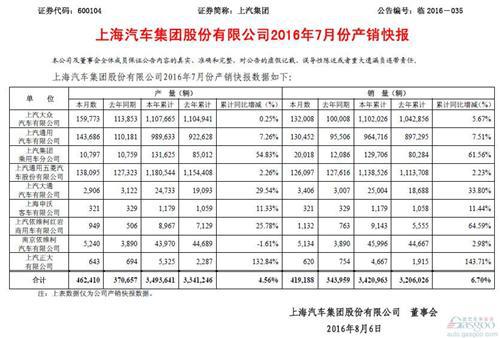 上汽集团7月销量增长21.9%  “神车”五菱则现两连跌