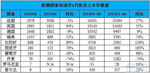 欧洲电动车补贴政策汇总：德法加大补贴 销量却下滑
