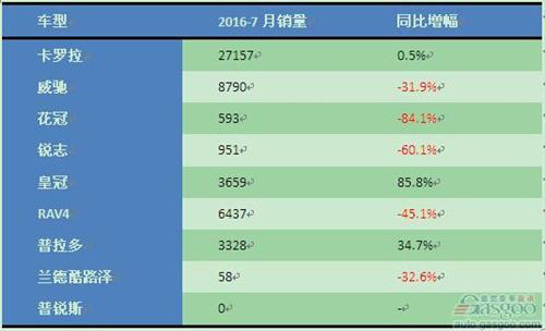 一汽丰田7月销量锐评：卡罗卡微增，多款车型暴跌