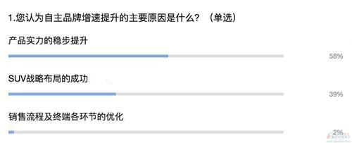 自主增幅连超合资   未来“逆袭”被市场看好