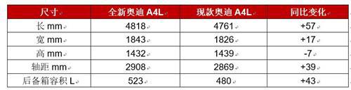 这才是换代车型应有的态度 体验全新奥迪A4L