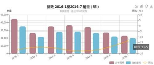 东风标致销量锐评：已连续7个月销量大幅下滑