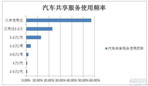 调查研究：车辆共享服务对汽车销量不成威胁