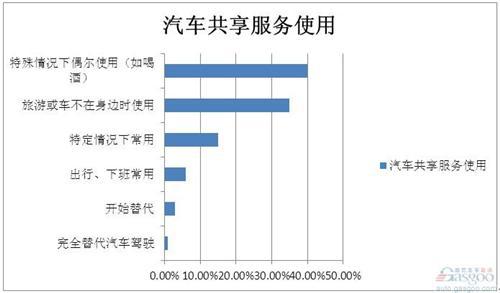调查研究：车辆共享服务对汽车销量不成威胁